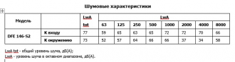 Центробежный вентилятор DFE 146-S2