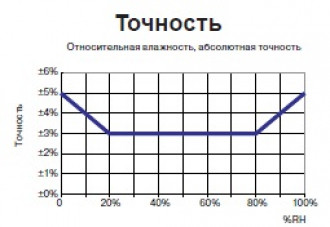 Канальный преобразователь влажности и температуры PTH-K1/PT1000