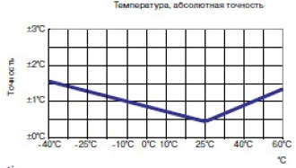 Канальный преобразователь влажности и температуры PTH-K1/PT1000