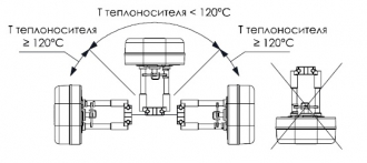 Электропривод VMLM 1500