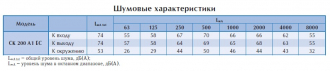 Канальный вентилятор СК 200 A1 EC-y1