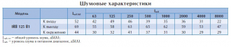Вентилятор в изолированном корпусе IRB 125 B1 