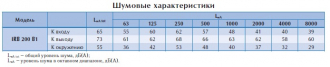 Вентилятор в изолированном корпусе IRB 200 B1 