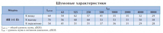 Вентилятор в изолированном корпусе IRB 315 B3