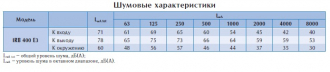 Вентилятор в изолированном корпусе IRB 400 E3