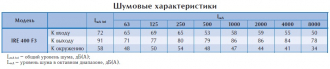 Вентилятор в изолированном корпусе IRE 400 F3
