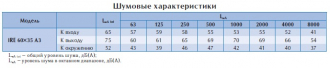 Вентилятор в изолированном корпусе IRE 60x35 A3 
