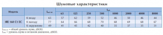 Вентилятор в изолированном корпусе IRE 160 C1 EС
