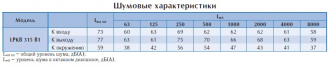 Канальный вентилятор LPKB 315 B1