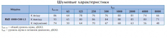 Канальный вентилятор RKB 1000x500 L3