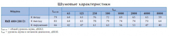 Канальный вентилятор RKB 400*200 Е1