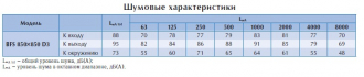 Канальный вентилятор BFS 850*850 D3