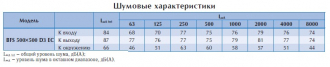 Канальный вентилятор BFS 500*500 D3 EC