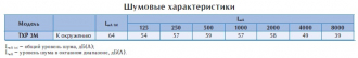 Крышный вентилятор TXP 3M