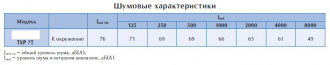 Крышный вентилятор TXP 7T