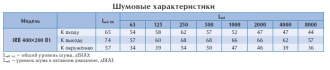 Вентилятор в изолированном корпусе IRB 400x200 B1
