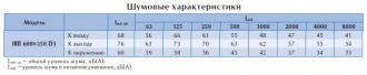 Вентилятор в изолированном корпусе IRB 600x350 D3