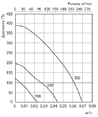 Вентилятор Compact 100 Sensor