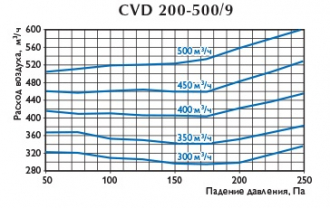 Клапан постоянного расхода воздуха CVD 200-500/9