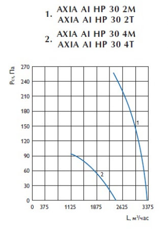 Осевой вентилятор AXIA AI HP 30 4T
