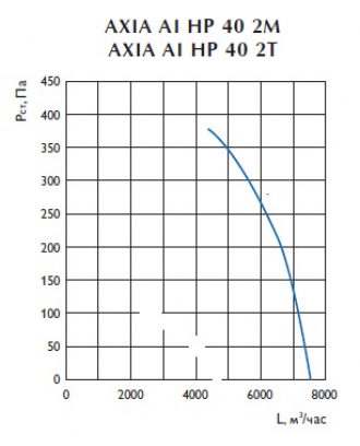 Осевой вентилятор AXIA AI HP 40 2T