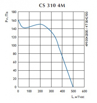 Центробежный вентилятор CS 310 4M
