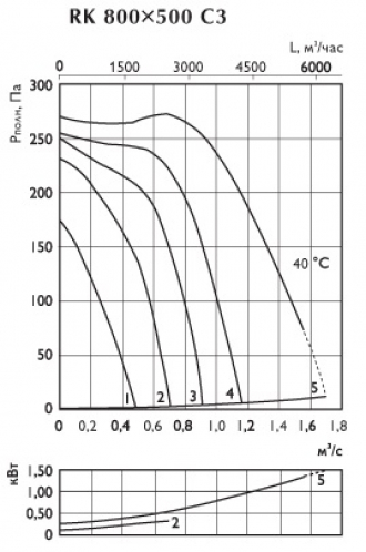 Канальный вентилятор RK 800*500 С3