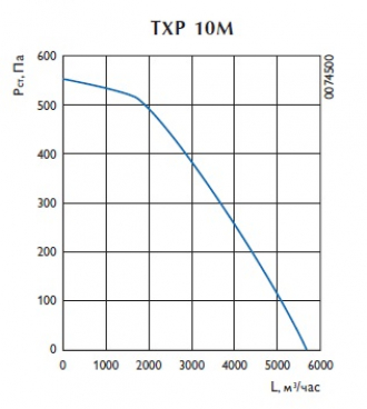 Крышный вентилятор TXP 10M