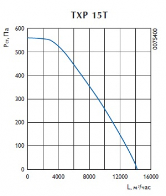Крышный вентилятор TXP 15T