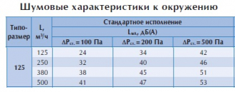 Клапан постоянного расхода воздуха CVDS 125