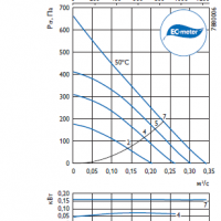 Вентилятор в изолированном корпусе IRB 500x250 A1 EC
