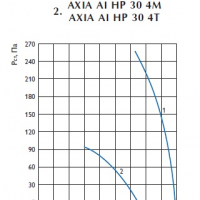 Осевой вентилятор AXIA AI HP 30 4T