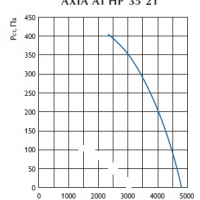 Осевой вентилятор AXIA AI HP 35 2M