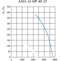 Осевой вентилятор AXIA AI HP 40 2T