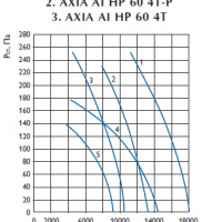Осевой вентилятор AXIA AI HP 60 4T