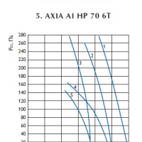 Осевой вентилятор AXIA AI HP 70 4T
