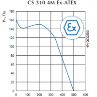 Центробежный взрывозащищенный вентилятор CS 310 4M Ex-ATEX