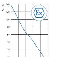 Осевой взрывозащищенный вентилятор EB 50 4T Ex-ATEX