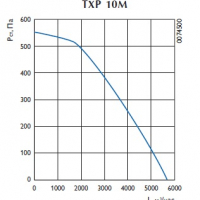 Крышный вентилятор TXP 10M