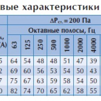 Клапан постоянного расхода воздуха CVDS 125